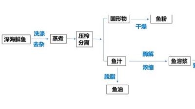 酶解魚(yú)溶漿制作水產(chǎn)誘食劑，用到哪些酶制劑？